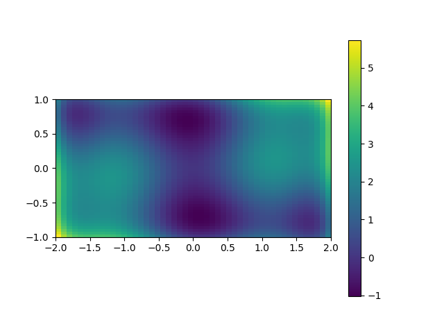 plot 2d minimization