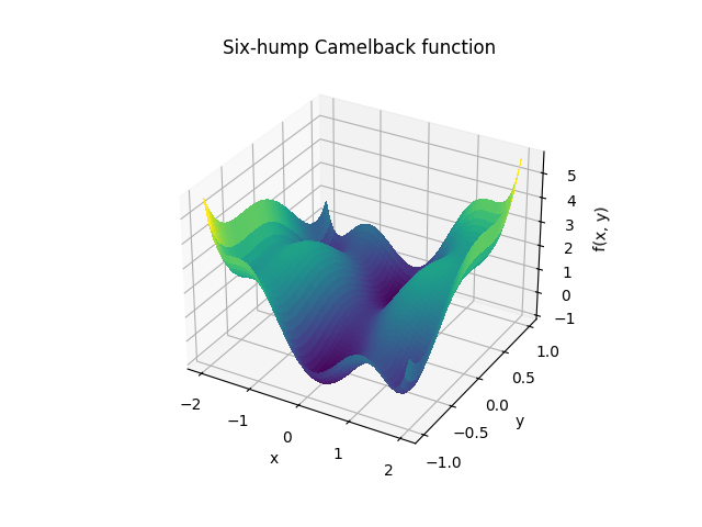 ../../_images/sphx_glr_plot_2d_minimization_002.png