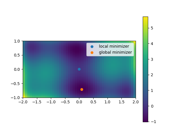 plot 2d minimization