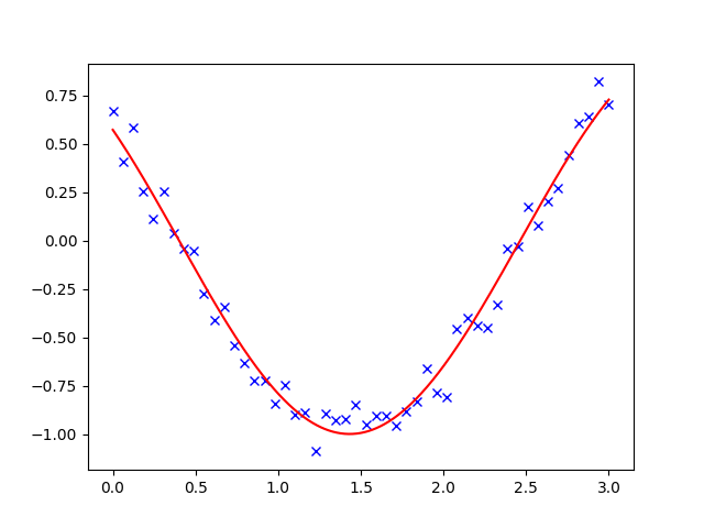 ../../_images/sphx_glr_plot_curve_fitting_001.png