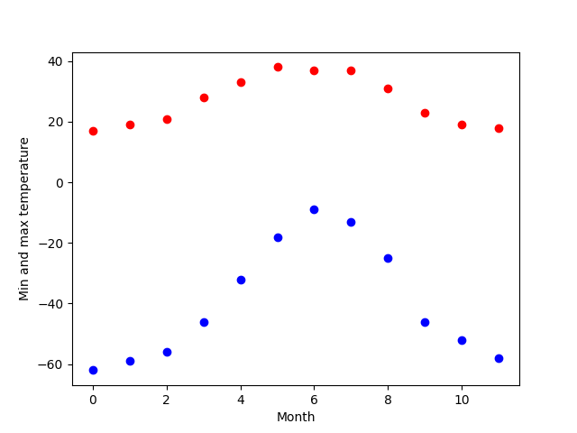 plot curvefit temperature data