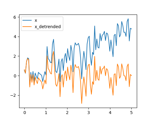 ../../_images/sphx_glr_plot_detrend_001.png