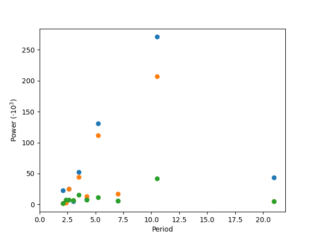 plot periodicity finder