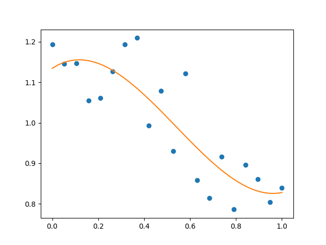 ../../_images/sphx_glr_plot_polyfit_001.png