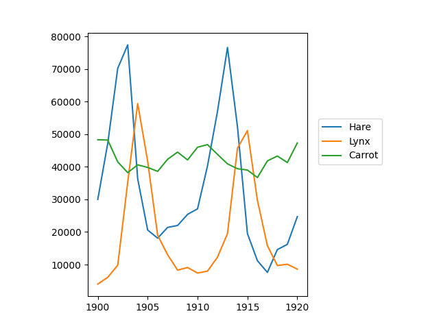 plot populations