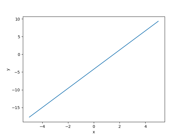 plot regression