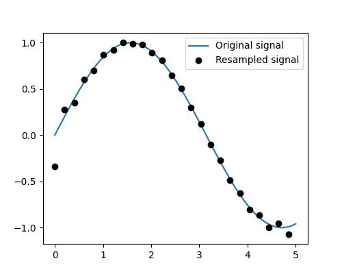 ../../_images/sphx_glr_plot_resample_001.png