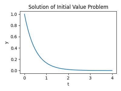 ../../_images/sphx_glr_plot_solve_ivp_simple_001.png