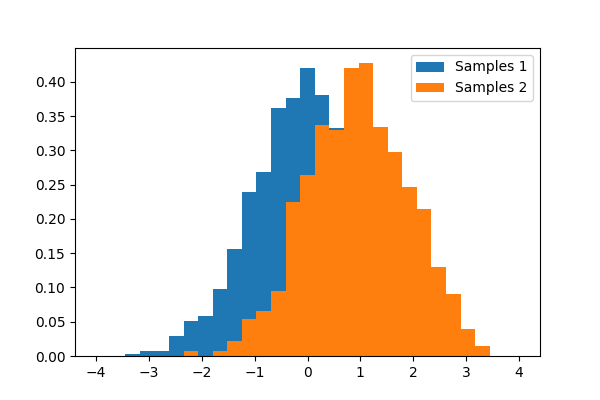 plot t test