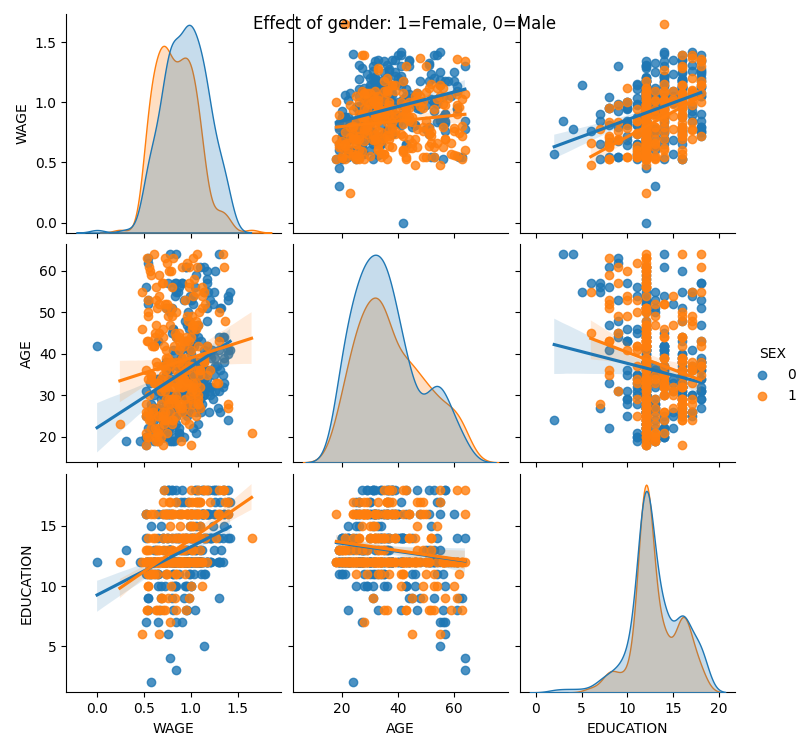 ../../_images/sphx_glr_plot_wage_data_002.png