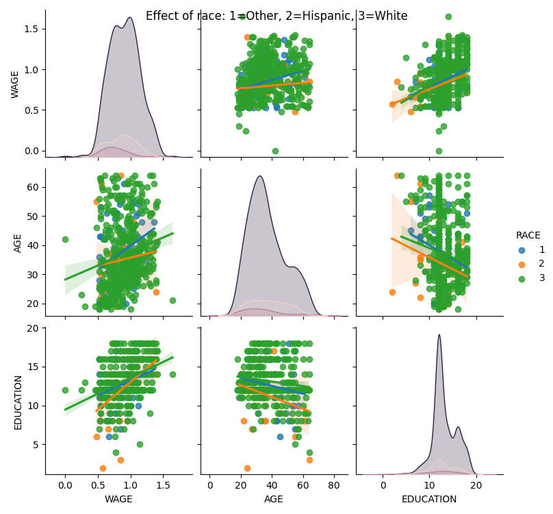 Effect of race: 1=Other, 2=Hispanic, 3=White