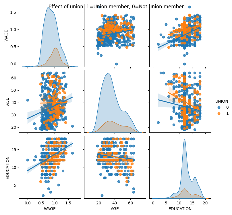 Effect of union: 1=Union member, 0=Not union member