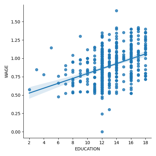 ../../_images/sphx_glr_plot_wage_data_005.png