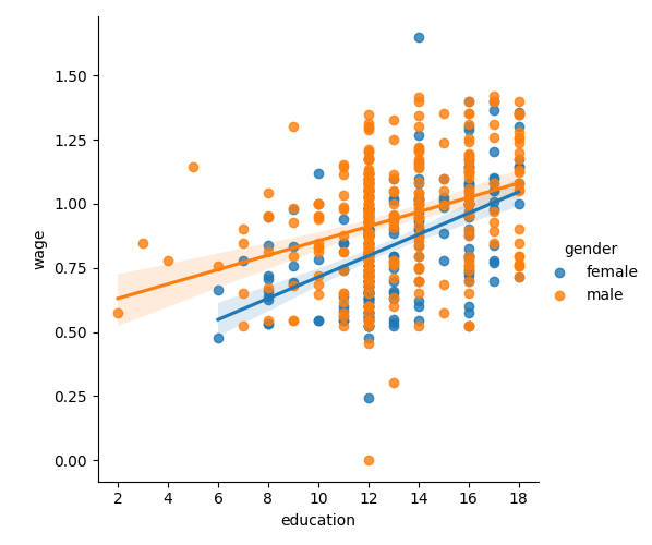 ../../_images/sphx_glr_plot_wage_education_gender_001.png